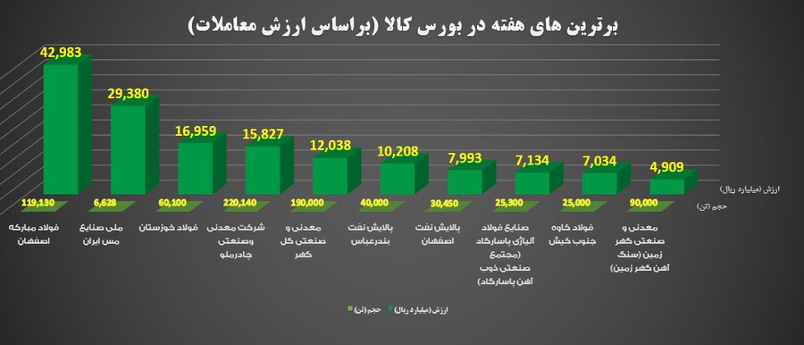 10 شرکت برتر بورس کالا در هفته گذشته